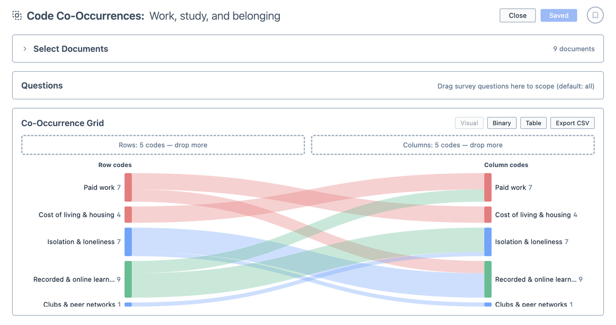 The same co-occurrences as a Sankey diagram, with bands linking each code to the codes it overlaps with.