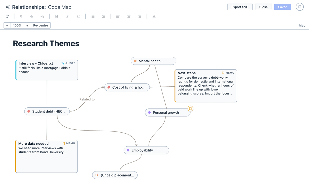 A relationship map under a Research Themes heading, linking codes, a quote, two memos, and a saved query.